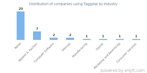 Companies using Taggstar - Distribution by industry
