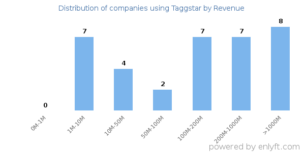 Taggstar clients - distribution by company revenue
