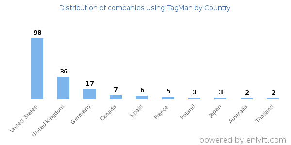 TagMan customers by country