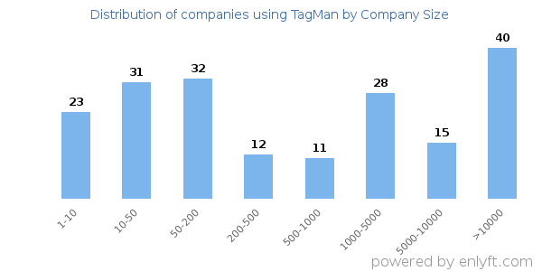 Companies using TagMan, by size (number of employees)