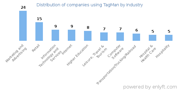 Companies using TagMan - Distribution by industry