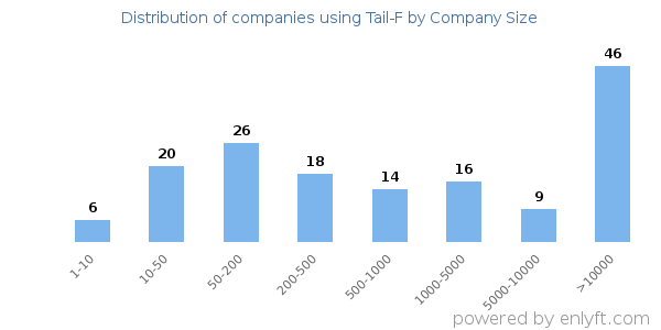 Companies using Tail-F, by size (number of employees)