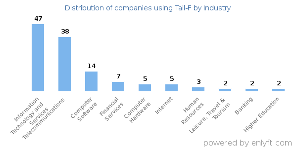 Companies using Tail-F - Distribution by industry