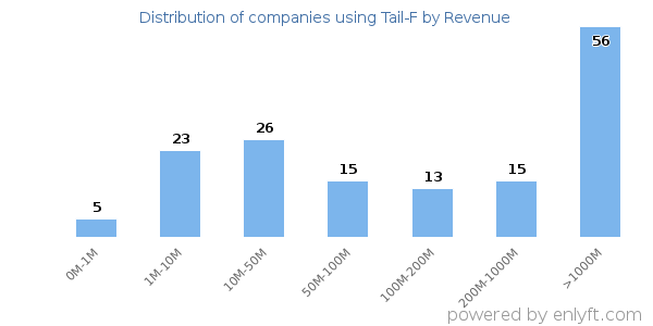 Tail-F clients - distribution by company revenue