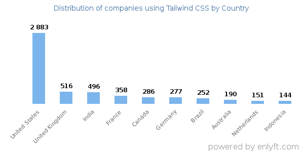 Tailwind CSS customers by country