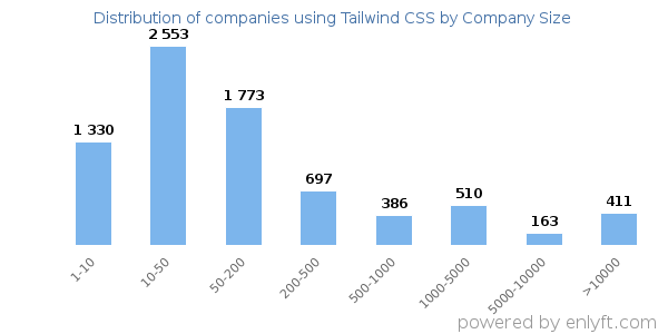 Companies using Tailwind CSS, by size (number of employees)