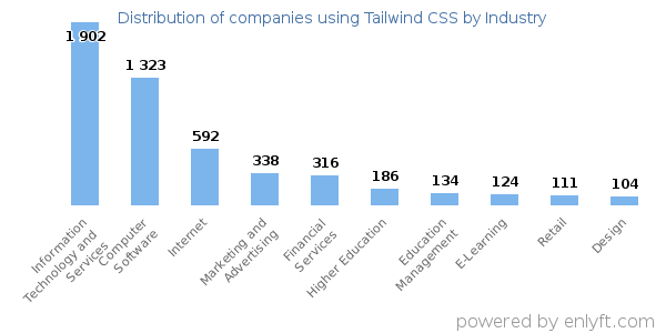 Companies using Tailwind CSS - Distribution by industry