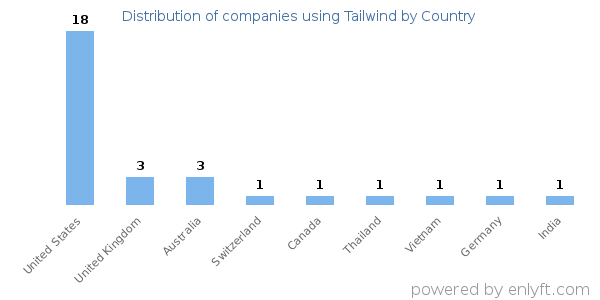 Tailwind customers by country