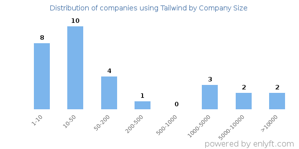 Companies using Tailwind, by size (number of employees)