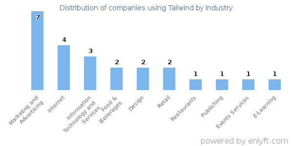 Companies using Tailwind - Distribution by industry