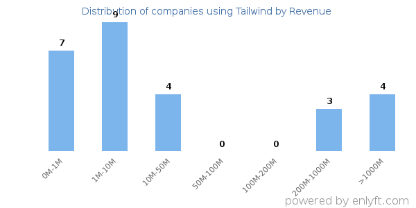 Tailwind clients - distribution by company revenue