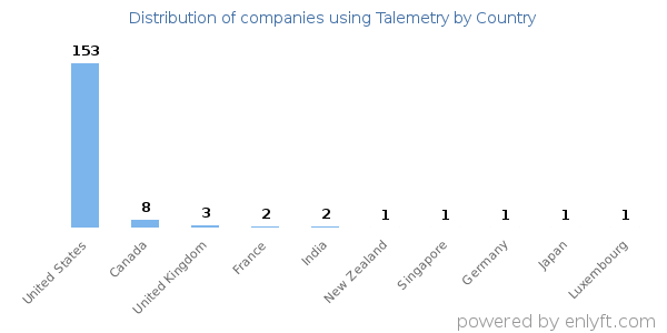 Talemetry customers by country