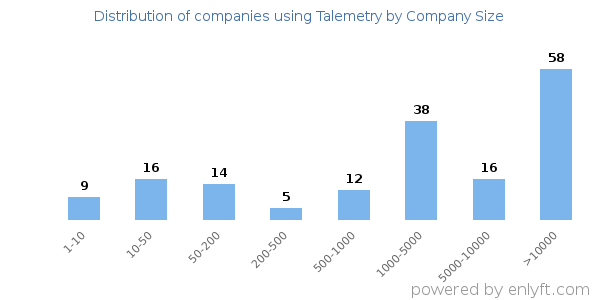 Companies using Talemetry, by size (number of employees)