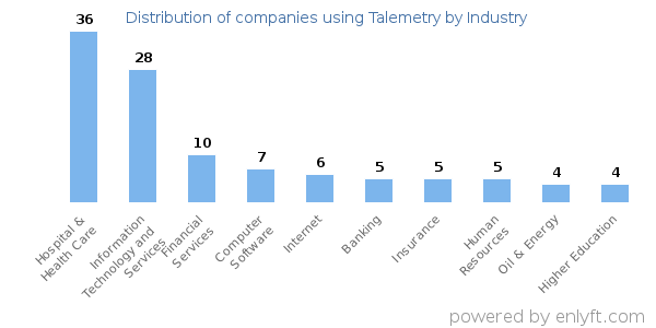 Companies using Talemetry - Distribution by industry