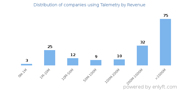 Talemetry clients - distribution by company revenue