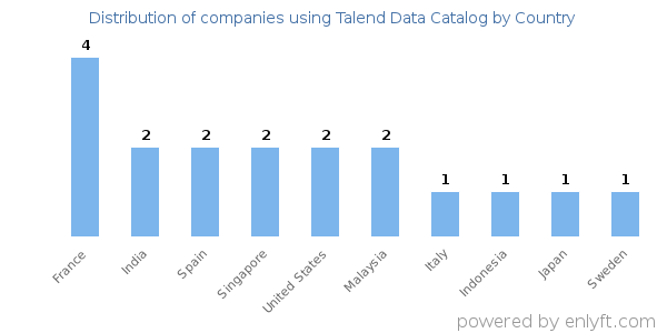 Talend Data Catalog customers by country