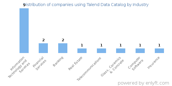 Companies using Talend Data Catalog - Distribution by industry