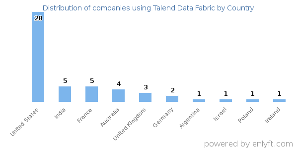 Talend Data Fabric customers by country