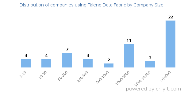 Companies using Talend Data Fabric, by size (number of employees)