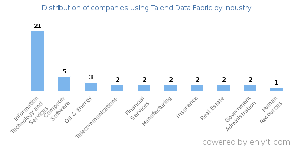 Companies using Talend Data Fabric - Distribution by industry