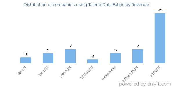 Talend Data Fabric clients - distribution by company revenue