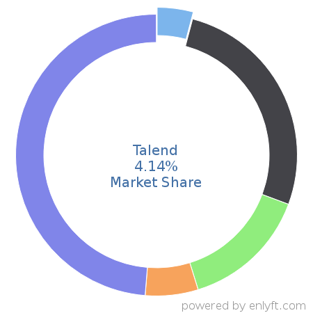 Talend market share in Data Integration is about 4.14%