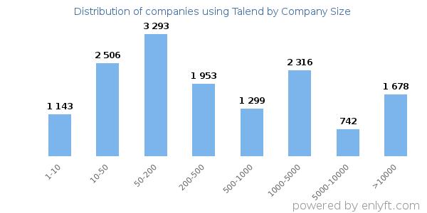Companies using Talend, by size (number of employees)