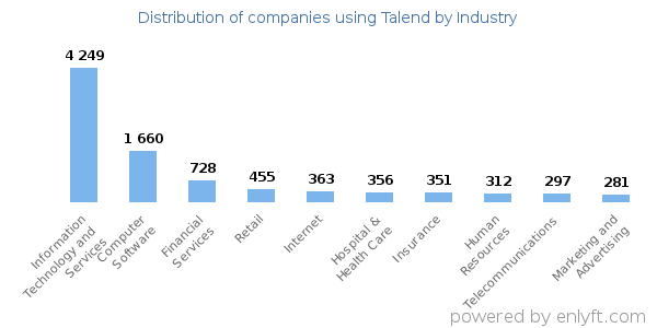 Companies using Talend - Distribution by industry
