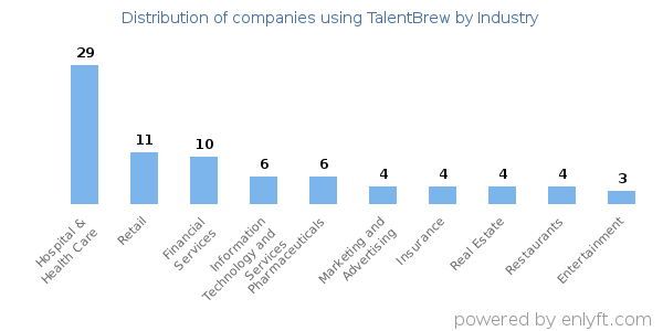Companies using TalentBrew - Distribution by industry