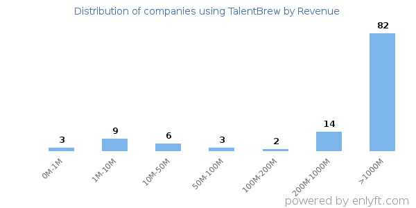 TalentBrew clients - distribution by company revenue