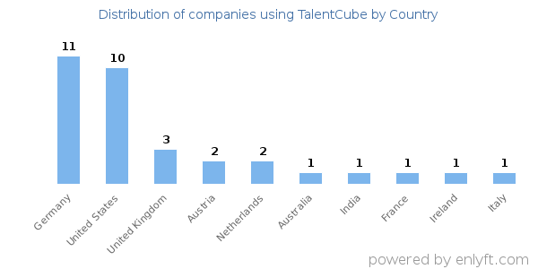 TalentCube customers by country