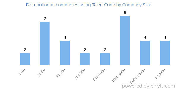 Companies using TalentCube, by size (number of employees)