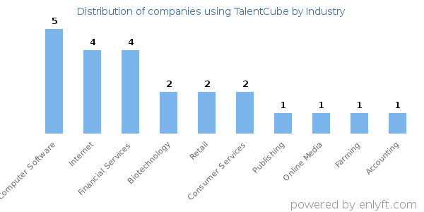 Companies using TalentCube - Distribution by industry