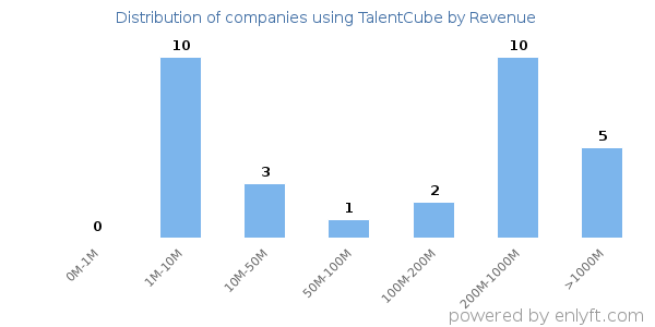TalentCube clients - distribution by company revenue