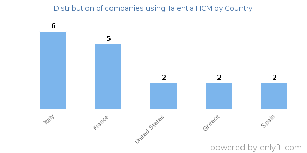 Talentia HCM customers by country