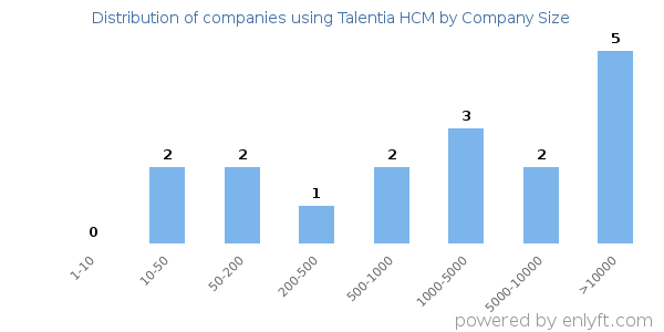 Companies using Talentia HCM, by size (number of employees)