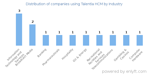Companies using Talentia HCM - Distribution by industry