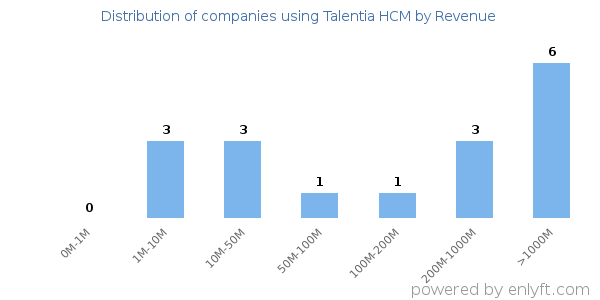 Talentia HCM clients - distribution by company revenue