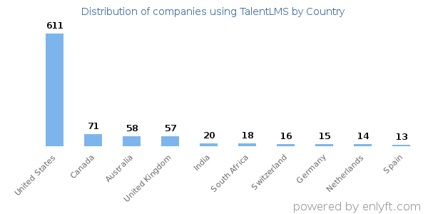 TalentLMS customers by country