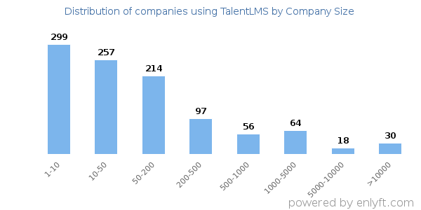 Companies using TalentLMS, by size (number of employees)