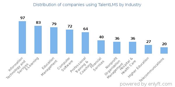 Companies using TalentLMS - Distribution by industry