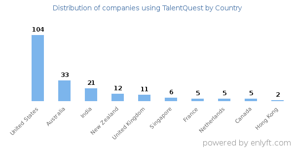 TalentQuest customers by country