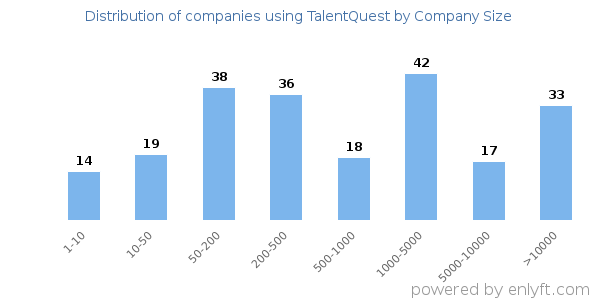 Companies using TalentQuest, by size (number of employees)