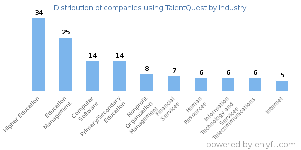 Companies using TalentQuest - Distribution by industry
