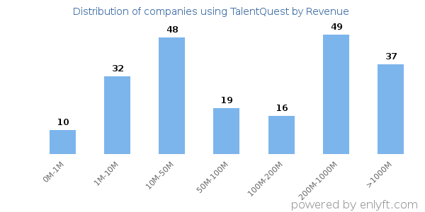 TalentQuest clients - distribution by company revenue