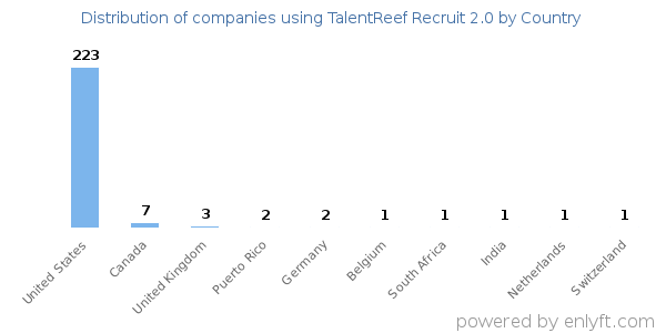 TalentReef Recruit 2.0 customers by country