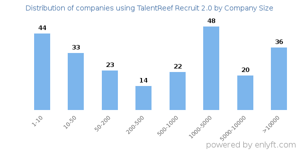 Companies using TalentReef Recruit 2.0, by size (number of employees)