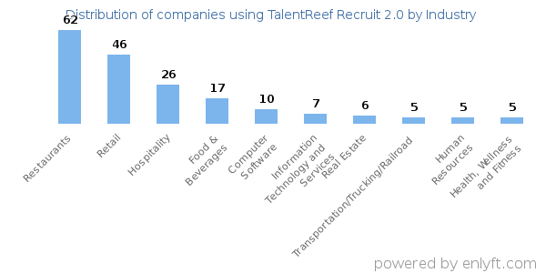 Companies using TalentReef Recruit 2.0 - Distribution by industry
