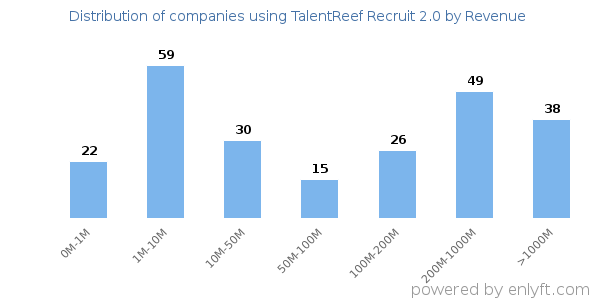 TalentReef Recruit 2.0 clients - distribution by company revenue