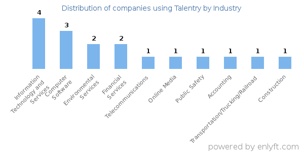 Companies using Talentry - Distribution by industry